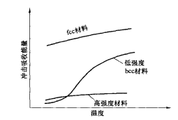 三種不同冷脆材料