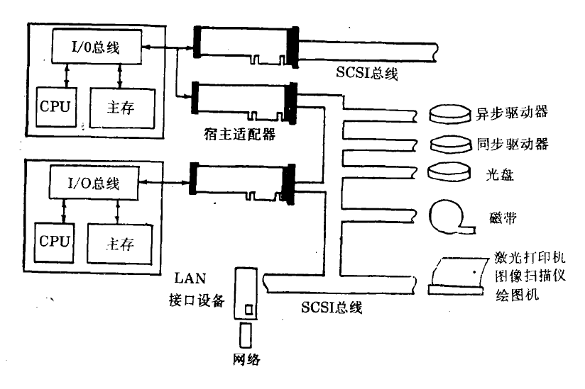 SCSI匯流排