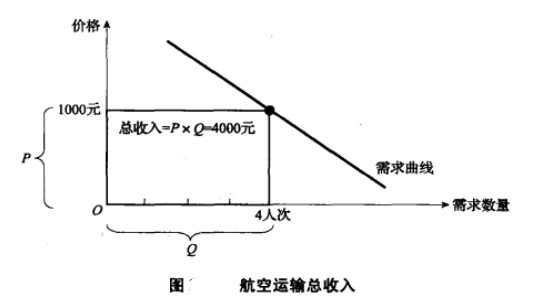 航空運輸需求的價格彈性