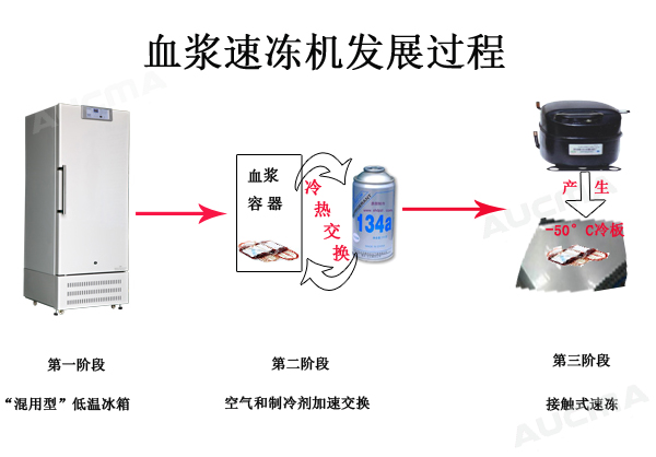 血液速凍機發展過程示意圖