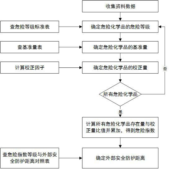 危險指數法