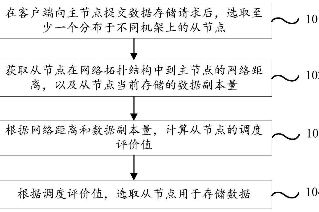 一種數據存儲方法及裝置