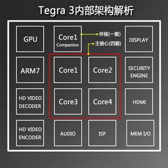 Tegra3內部構架解析