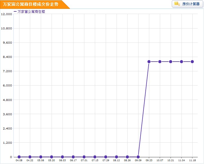 萬家富公寓房價走勢圖
