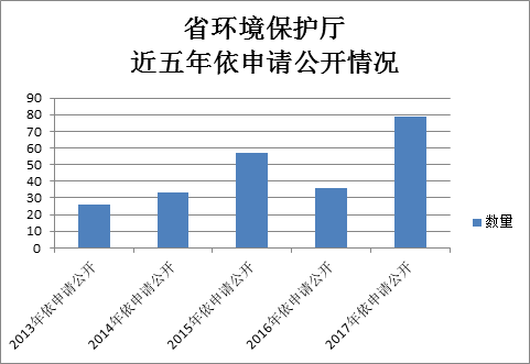 湖北省環境保護廳政府信息公開工作2017年度報告