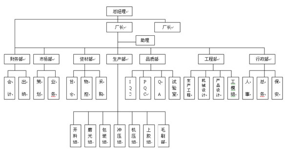 公司組織框架