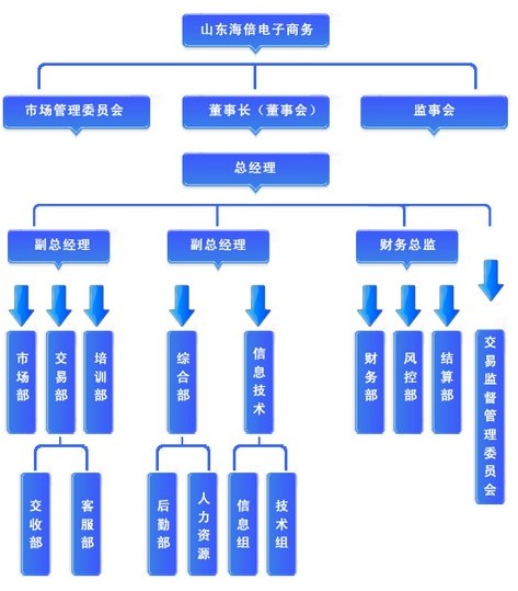 組織結構