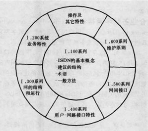 綜合業務數字網接口