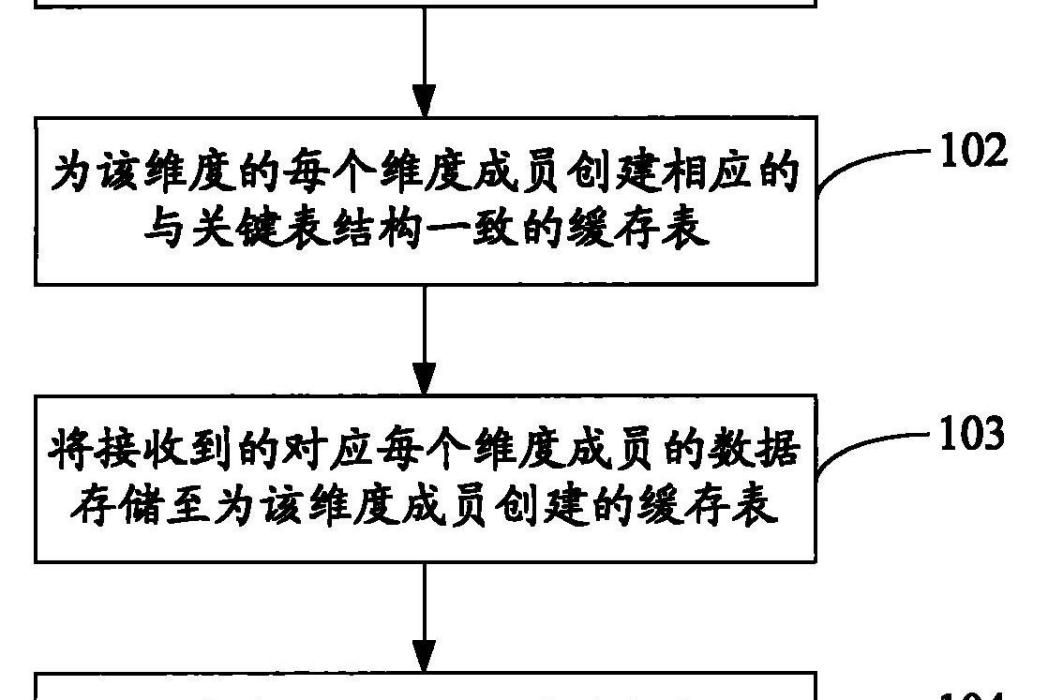 數據存儲方法和裝置