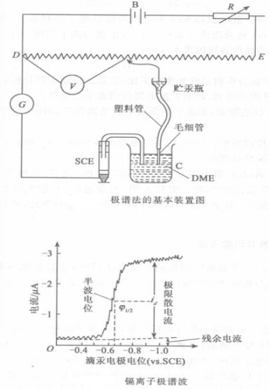 極譜法