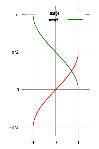 綠的為y=arccos(x) 紅的為y=arcsin(x)