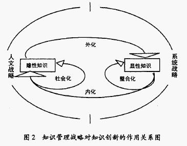 知識管理戰略對知識創新的作用關係