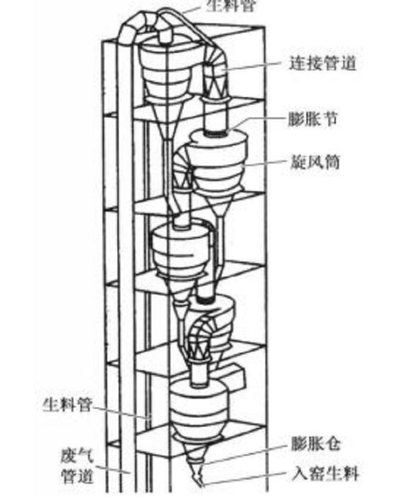 旋風預熱器系統