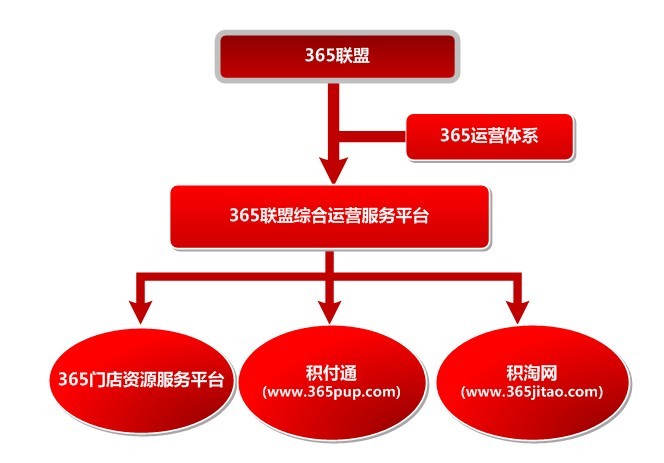 公司系統平台架構體系