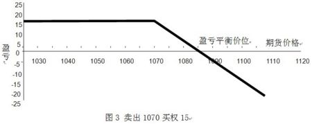 買權交易策略