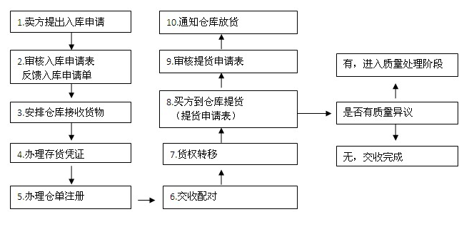 交易流程圖