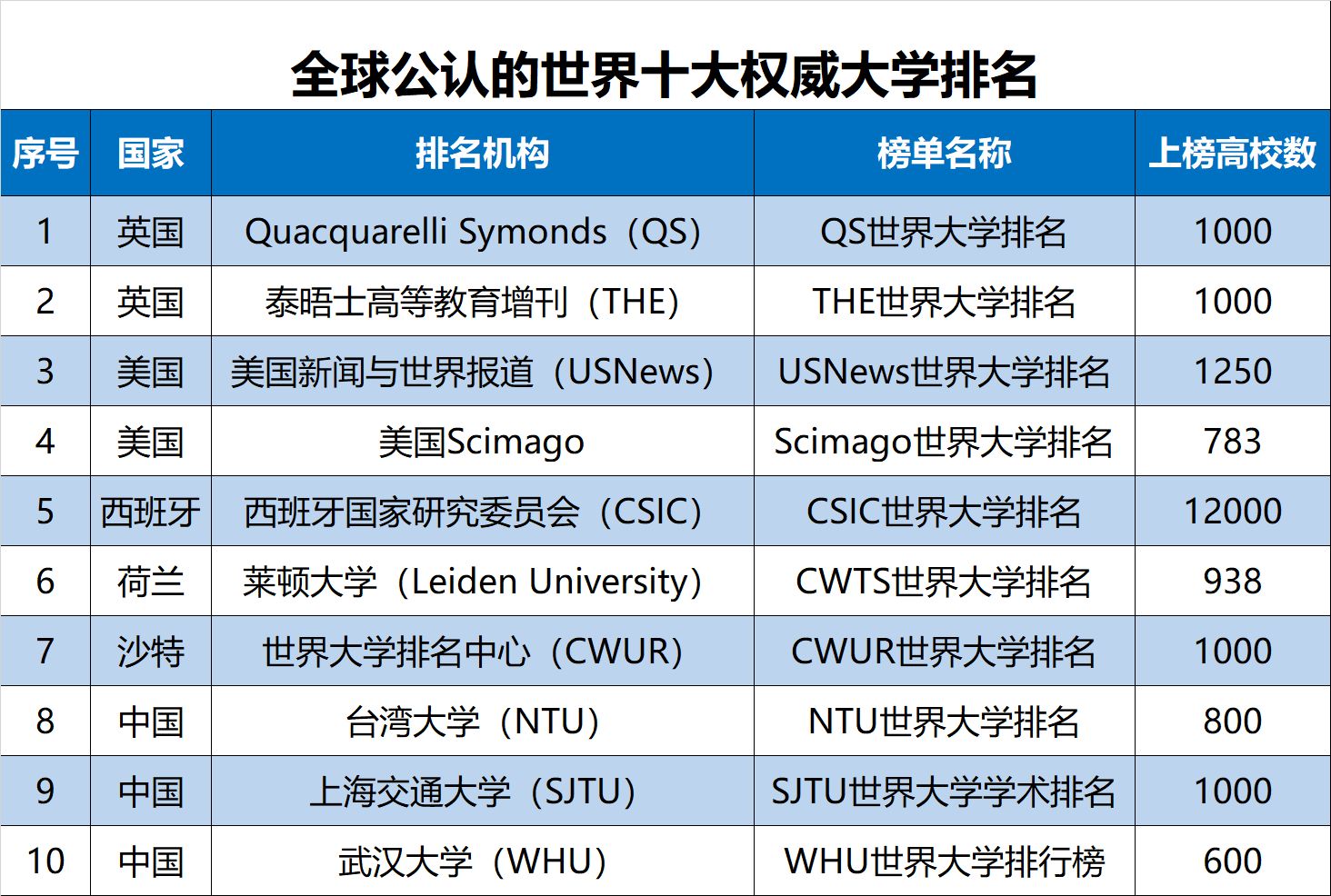 世界大學排名(全球高校千年排名)