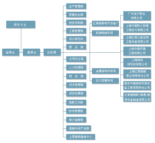 組織機構