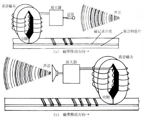 磁帶錄音原理