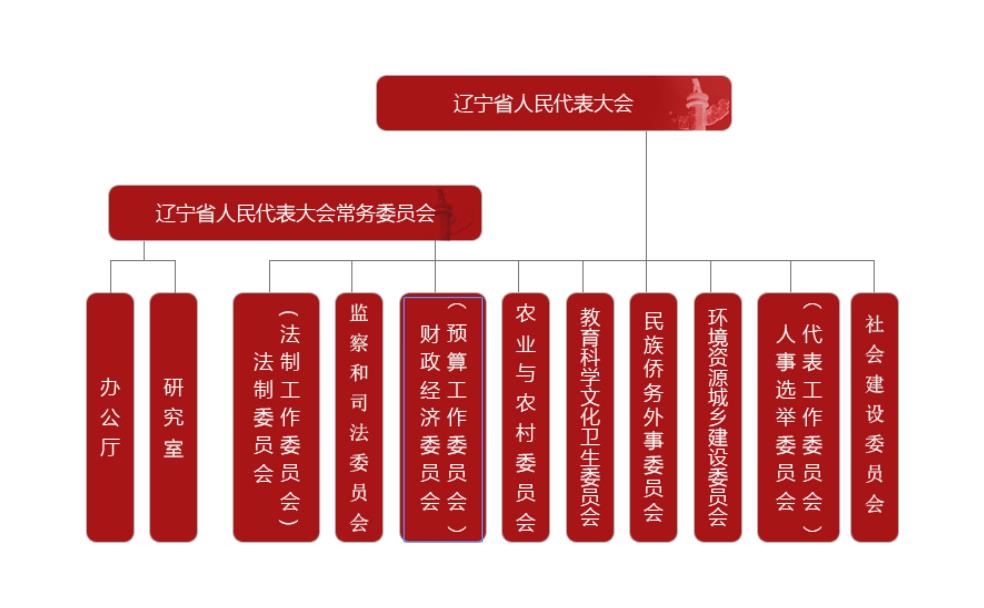 遼寧省第十三屆人民代表大會