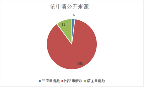 廣東省市場監督管理局2018年政府信息公開工作年度報告