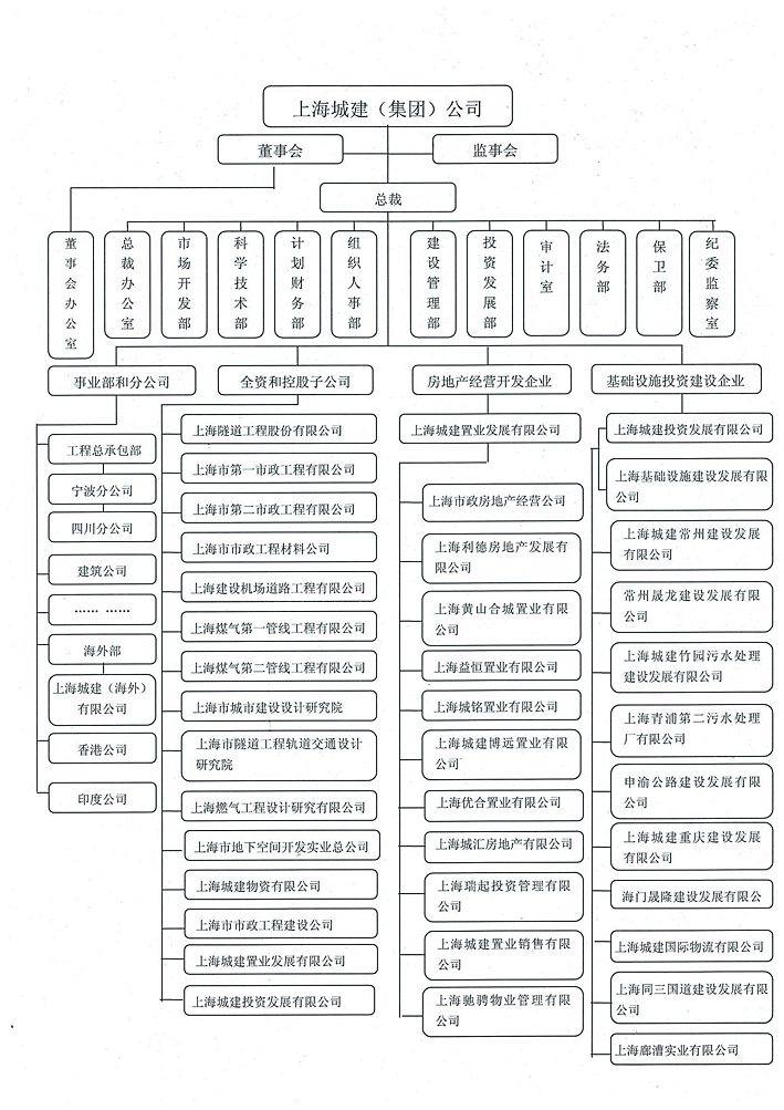 上海城建（集團）公司