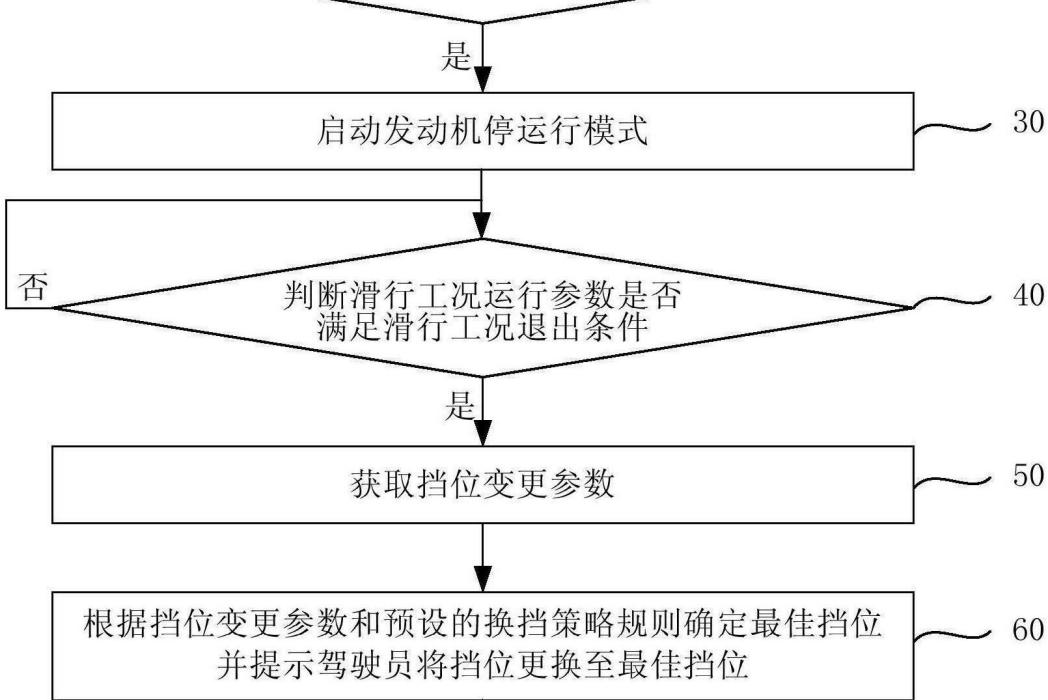 汽車節能控制方法