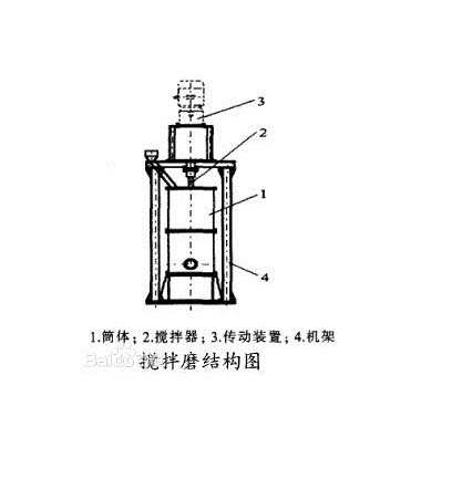 攪磨機