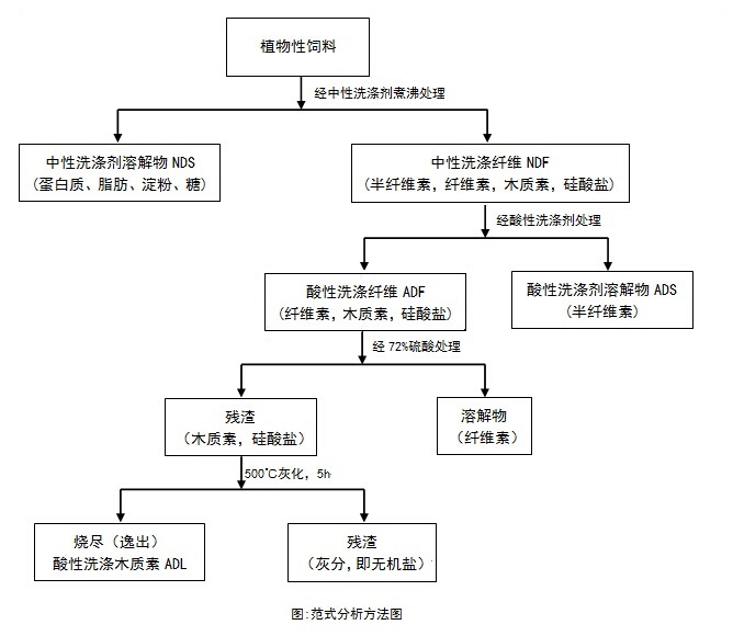 范氏測定纖維素含量法