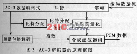 AC-3解碼器