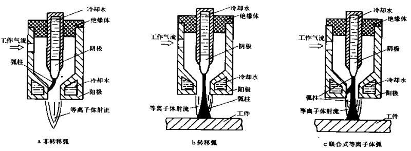 圖3  電漿弧的形式