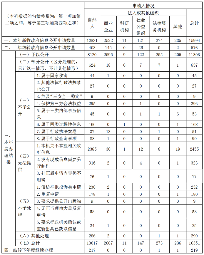 湖南省2019年政府信息公開工作報告