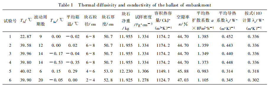 表 1 路堤塊石的熱擴散係數和導熱係數