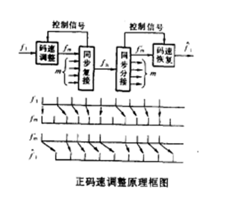 正碼速調整原理框圖