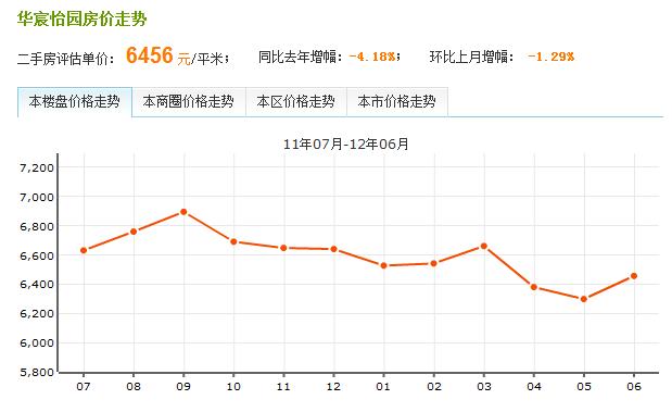 華宸怡園房價走勢