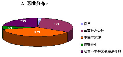 盛世金領雜誌職業分布