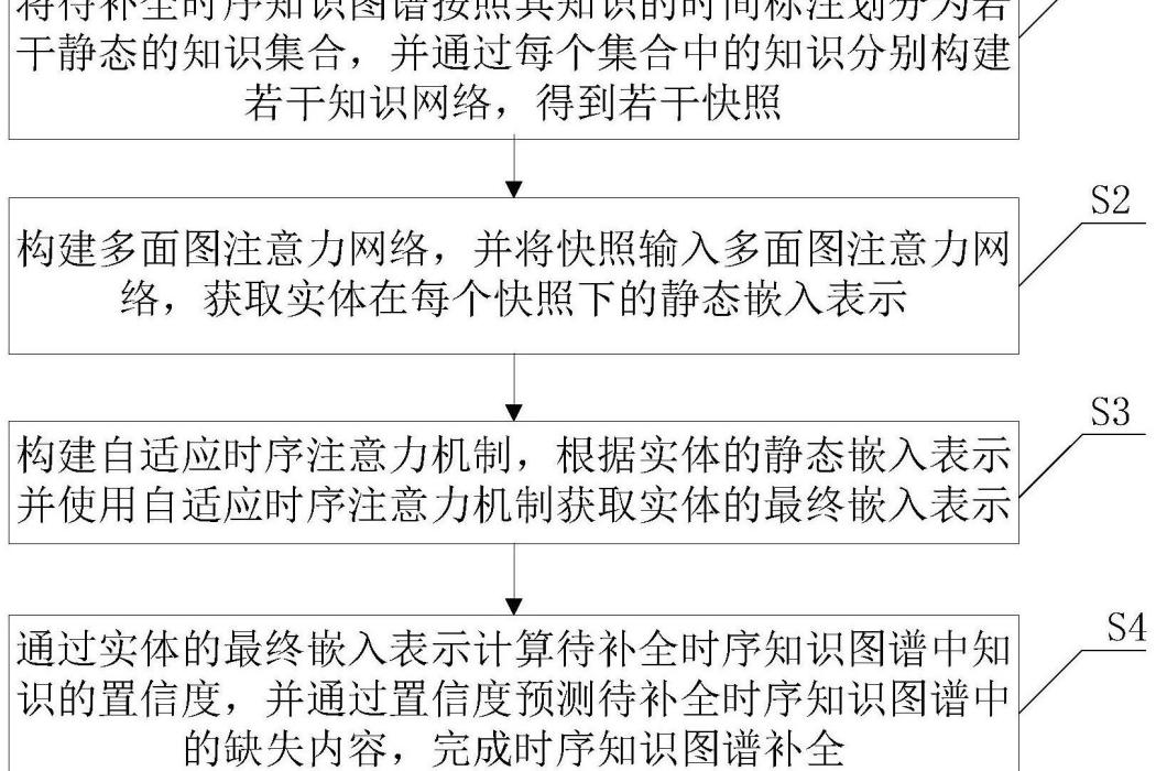 一種基於時空架構的時序知識圖譜補全方法