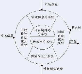 CIMS(現代集成製造系統)