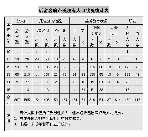 後留名府盧氏人口狀況統計表