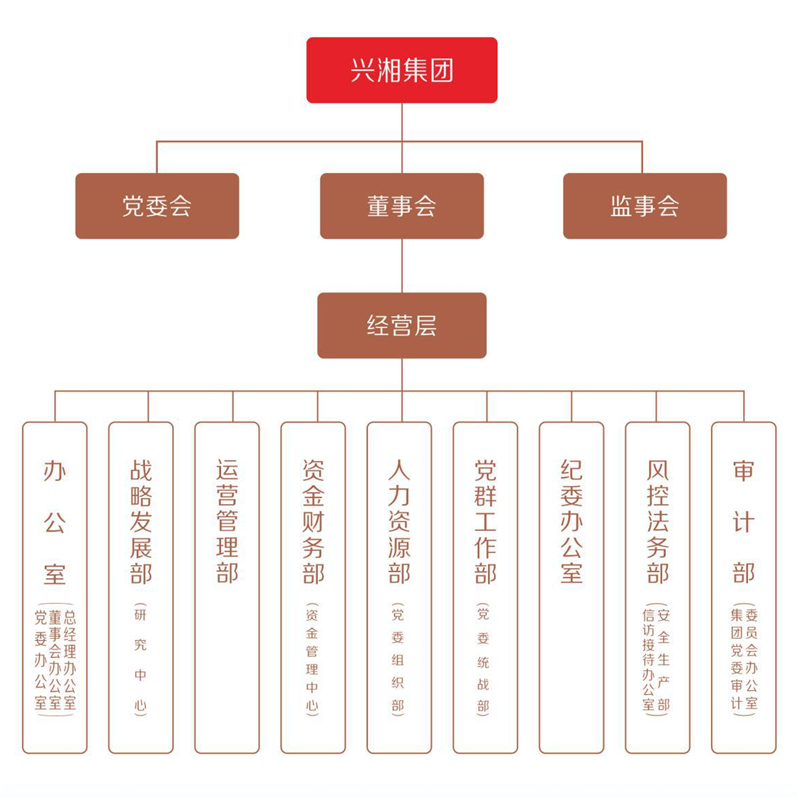 湖南興湘投資控股集團有限公司