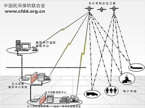 北斗衛星導航定位系統