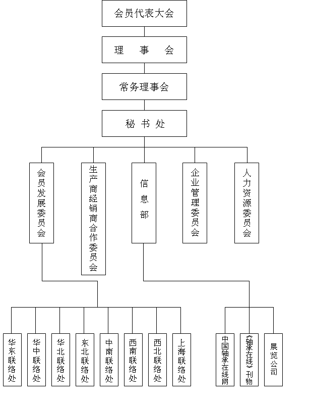 中國機電產品流通協會軸承流通專業委員會