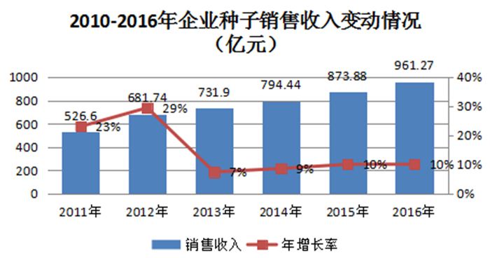 數據來源：《2015年中國種業發展報告》