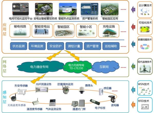 智慧型配電網綜合支撐服務平台