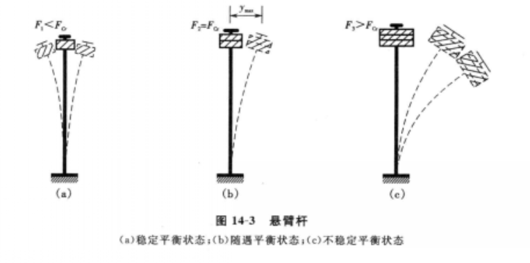 圖3 懸臂桿