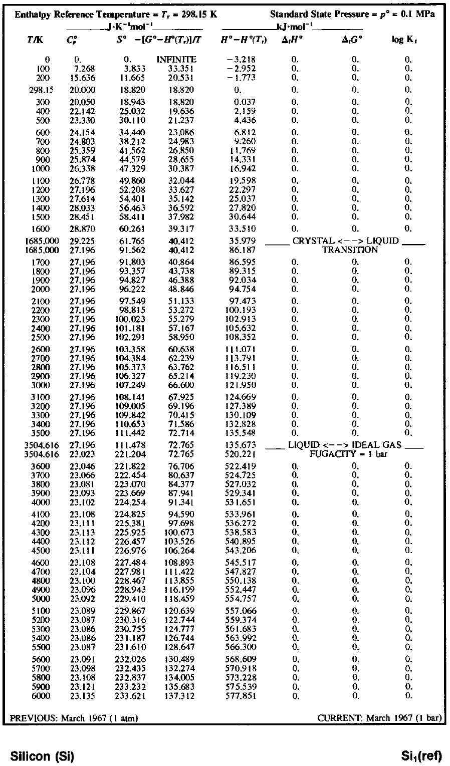 Si的熱力學數據（來源於JANAF表格）