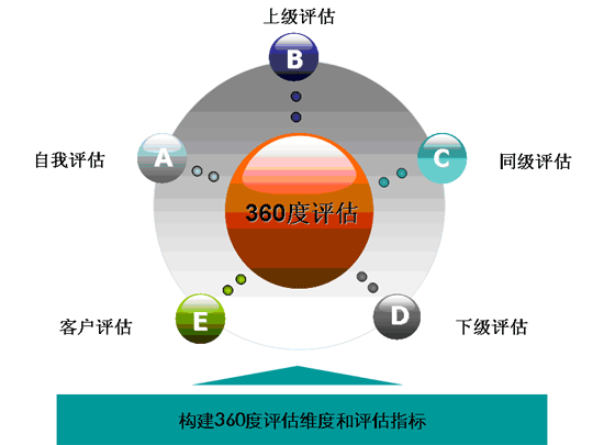 行知360度領導力測評