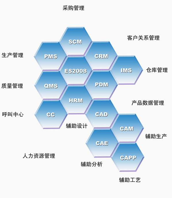 二次開發