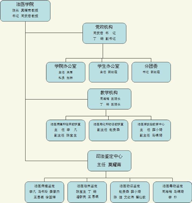 河南科技大學法醫學院