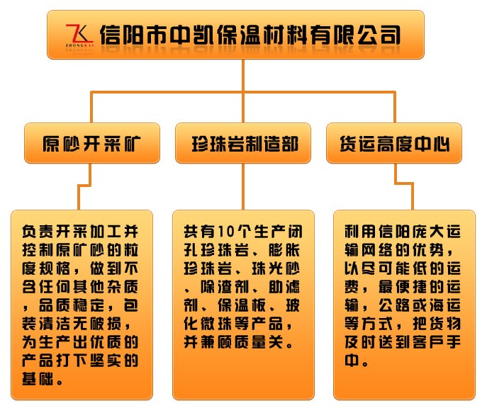 信陽市中凱保溫材料有限公司組織機構